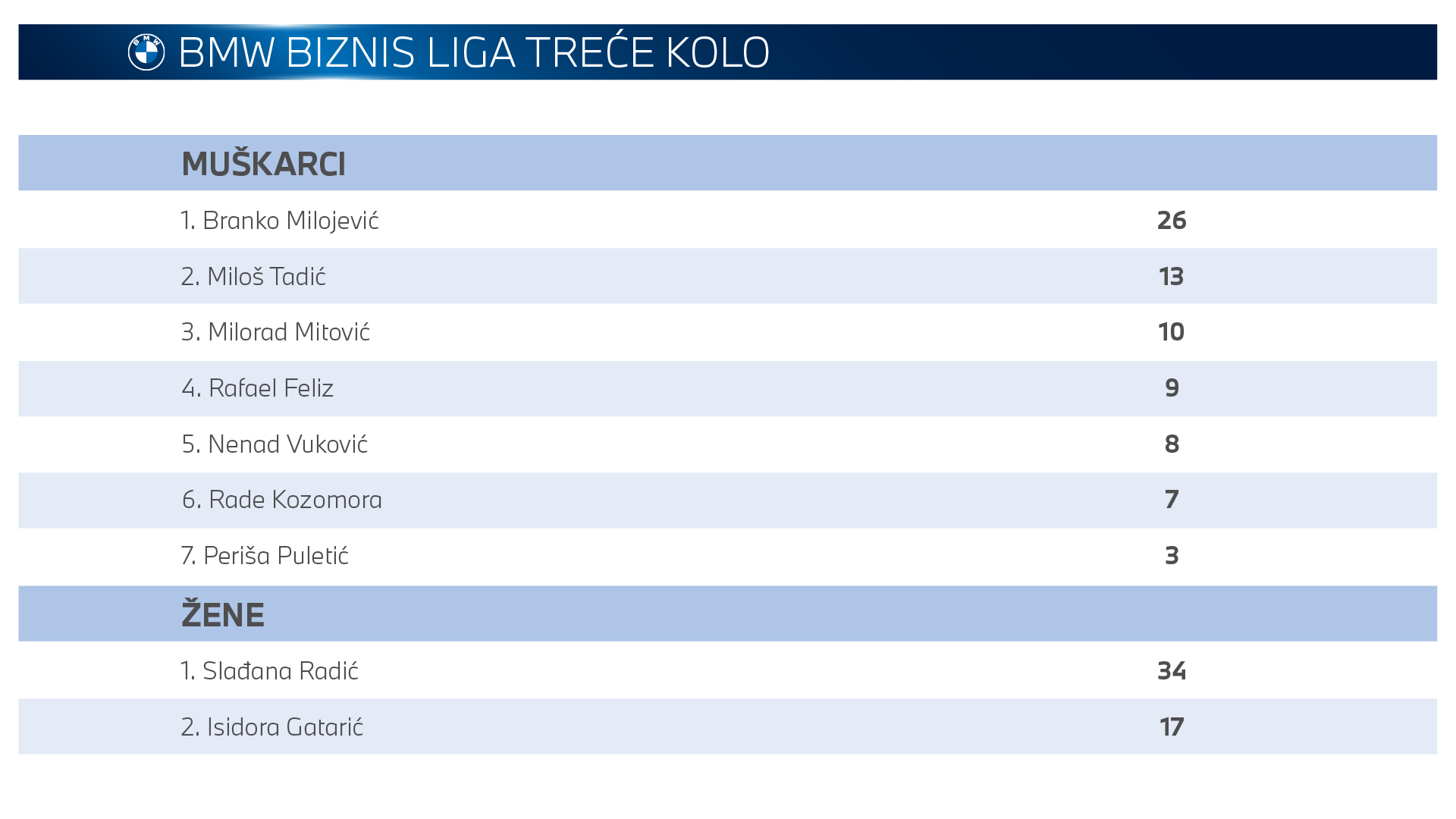 Rezultati prvog kola BMW Biznis Lige 2023