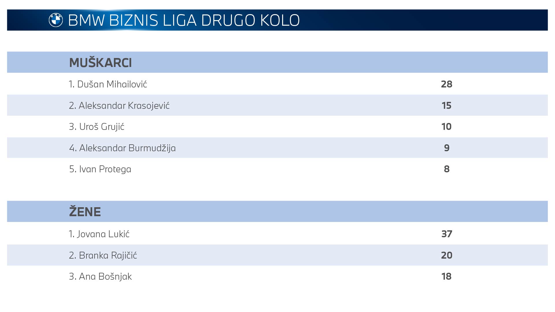 Tabela BMW Biznis liga drugo kolo pregled