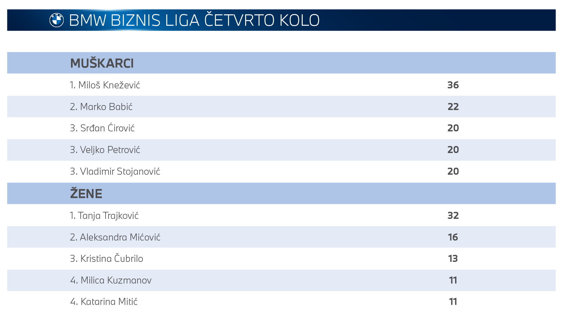 Rezultati prvog kola BMW Biznis Lige 2023