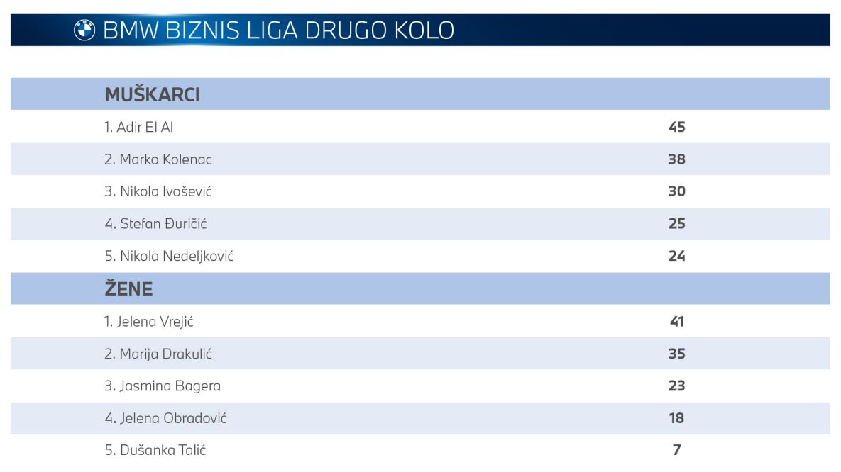 Rezultati drugog kola BMW Biznis Lige 2024