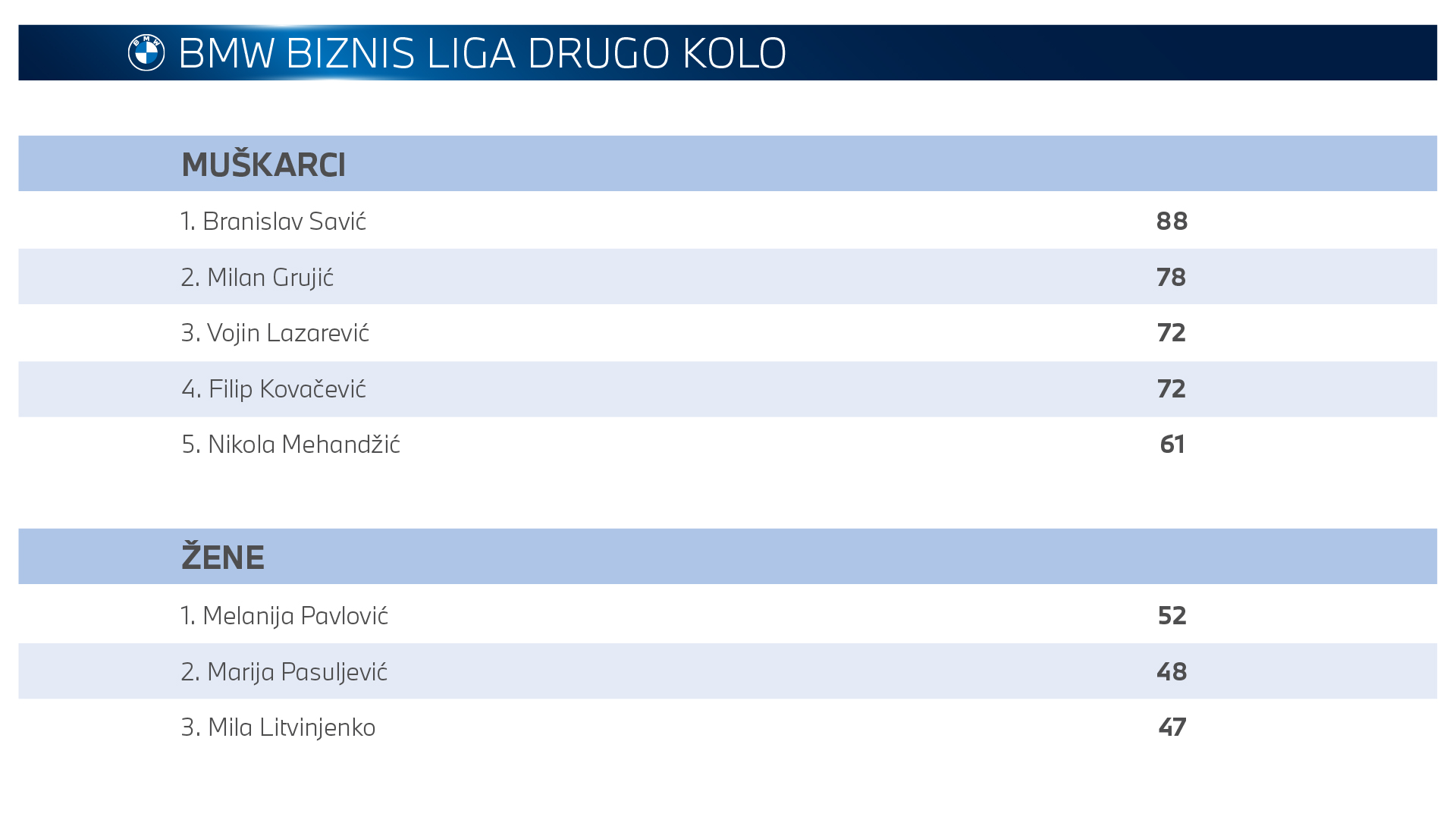 Tabela BMW Biznis liga drugo kolo pregled