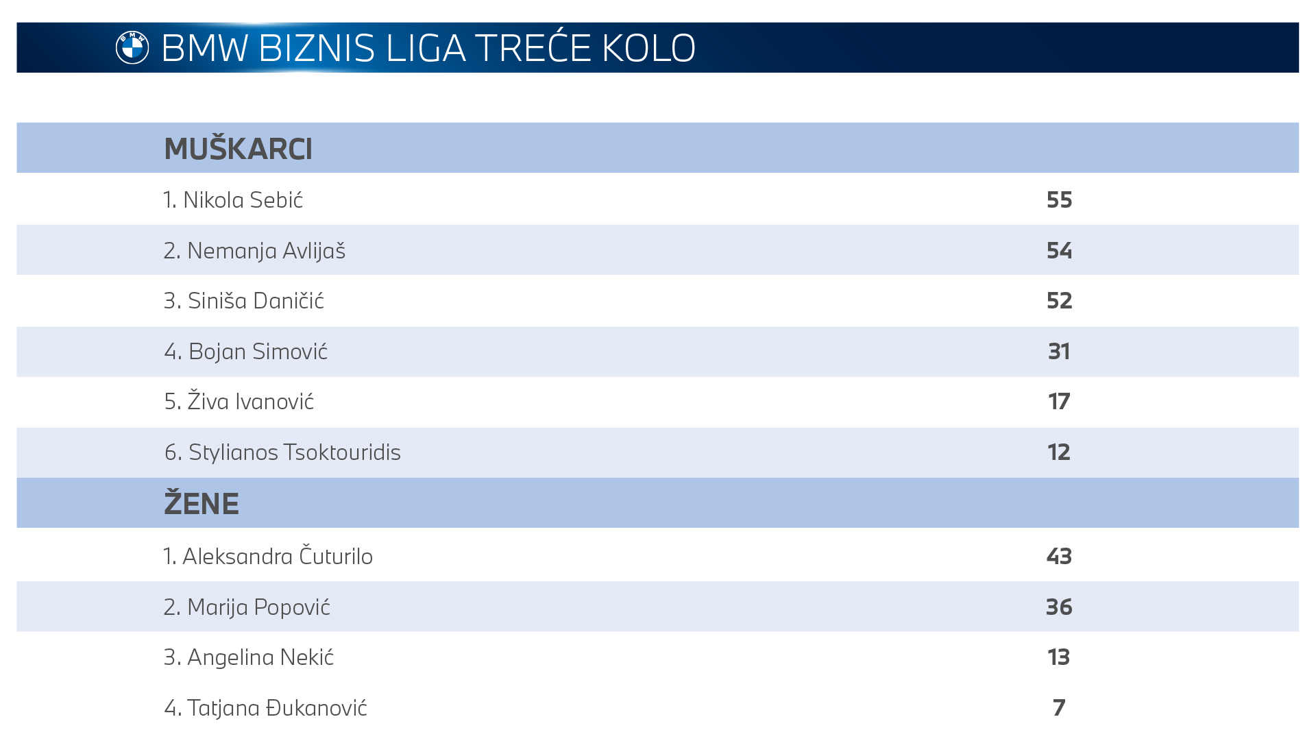 Tabela BMW Biznis liga treće kolo pregled