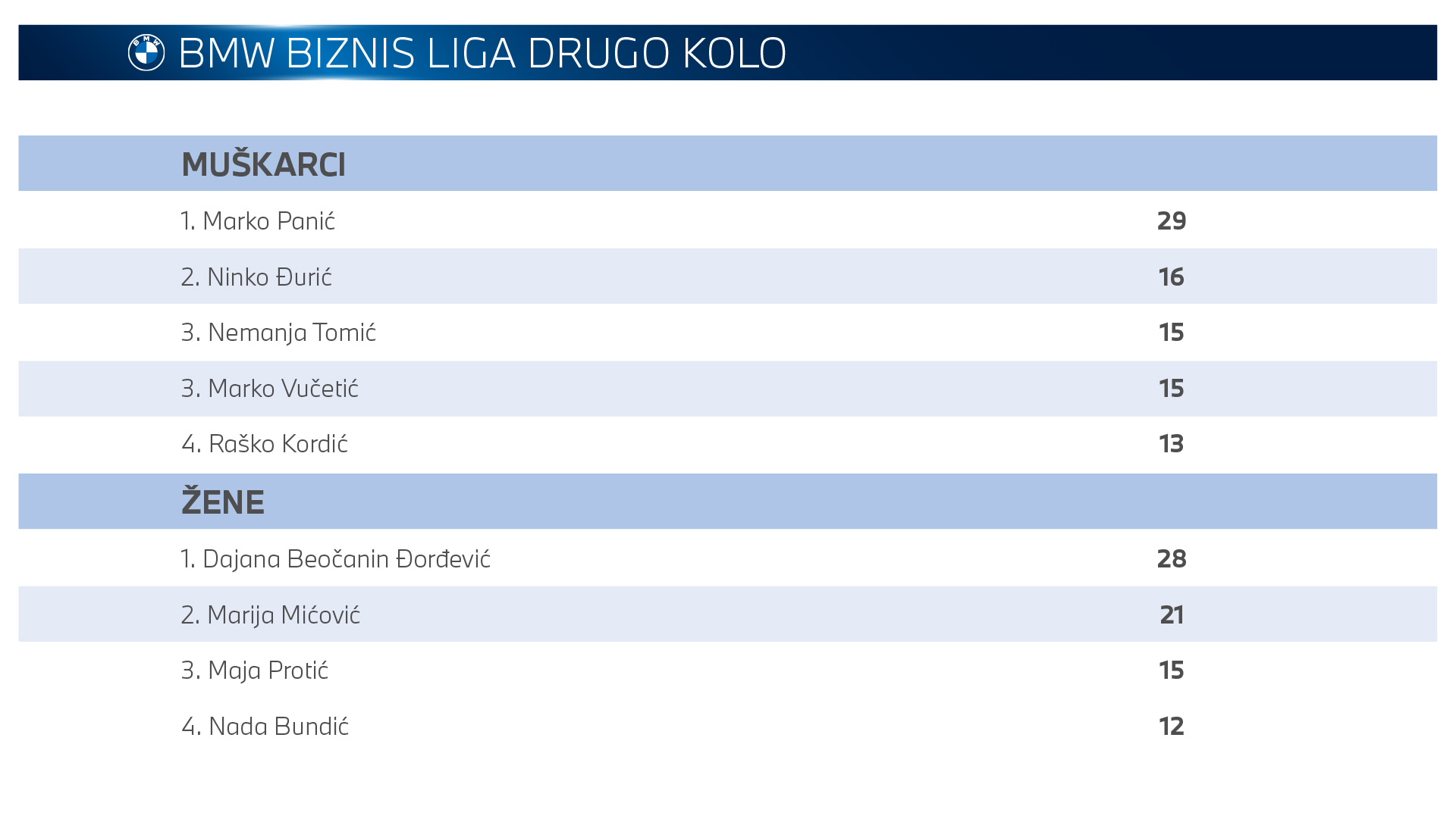 Rezultati drugog kola BMW Biznis Lige 2023