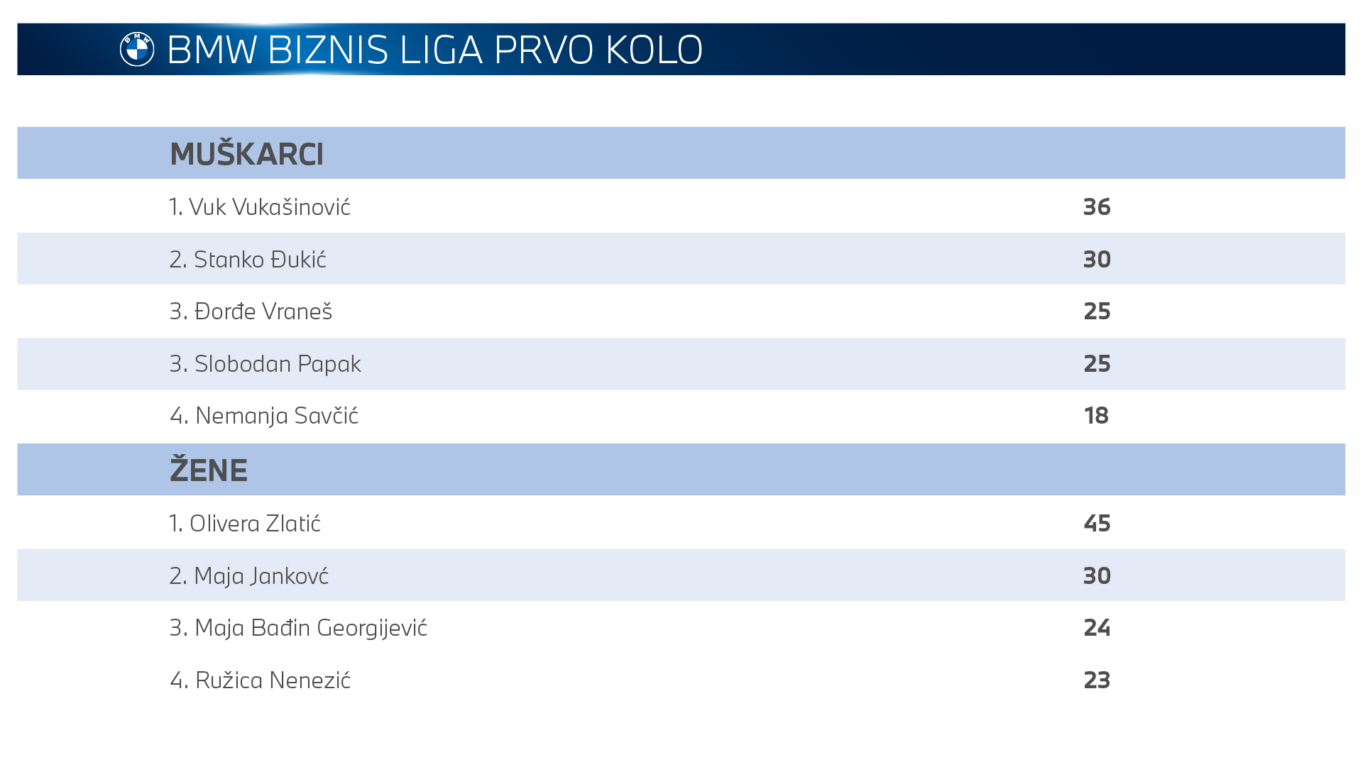 Rezultati prvog kola BMW Biznis Lige 2023