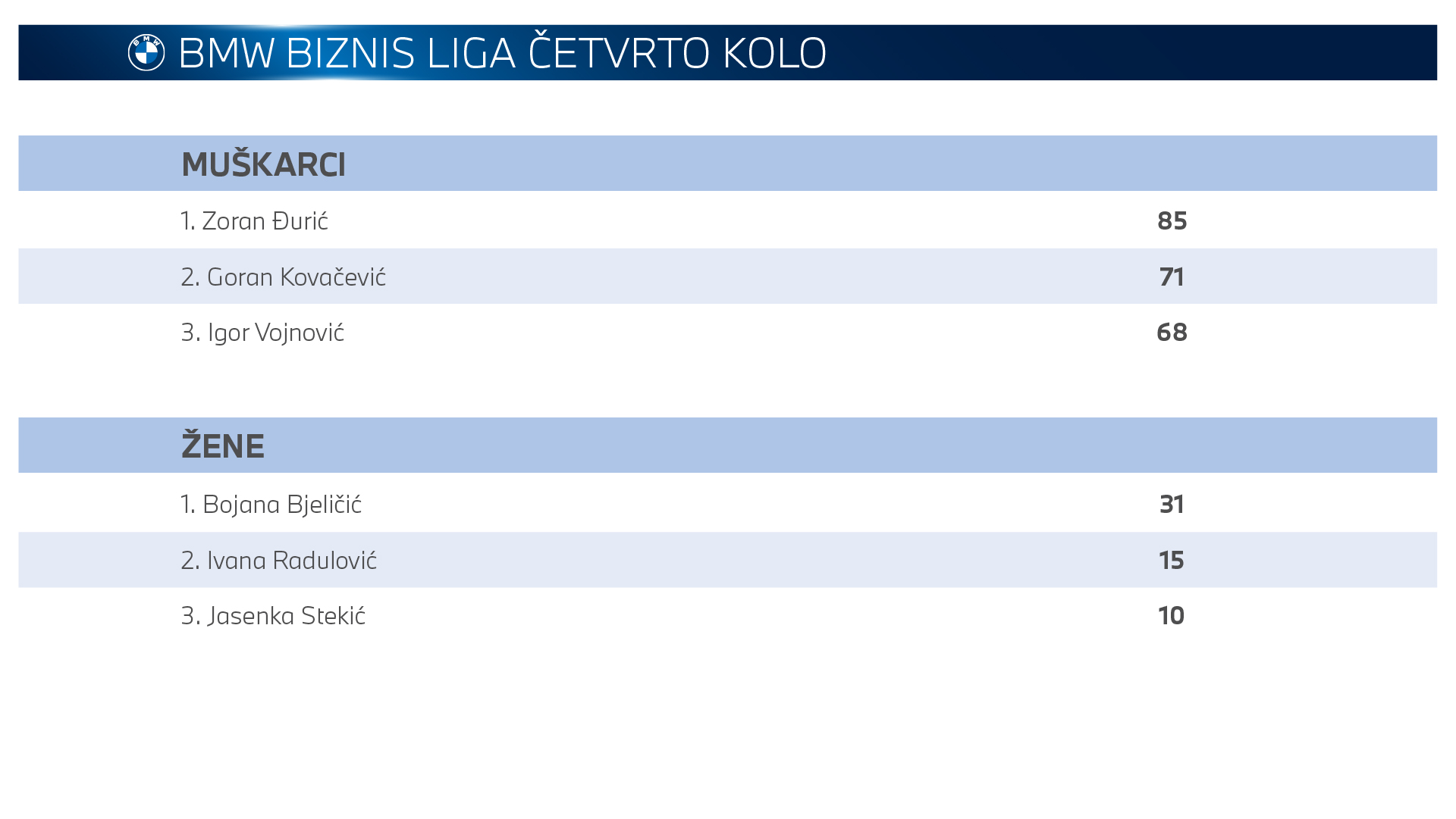 Tabela BMW Biznis liga četvrto kolo pregled