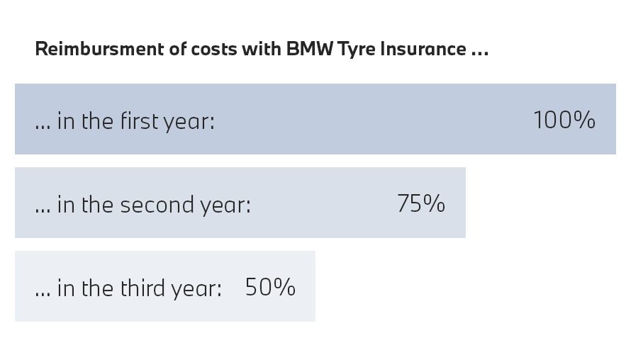 BMW gume, dijagram nadoknade troškova sa BMW osiguranjem guma